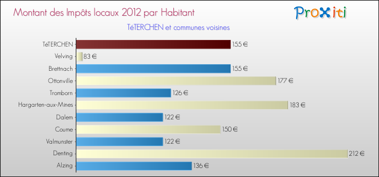 Montant des impôts locaux par Habitant pour TéTERCHEN et les communes proches Comparaison des impôts locaux par habitant pour TéTERCHEN et les communes voisines
