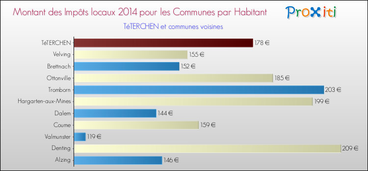 Montant des impôts locaux par Habitant pour TéTERCHEN et les communes proches en 2014 Comparaison des impôts locaux par habitant pour TéTERCHEN et les communes voisines en 2014