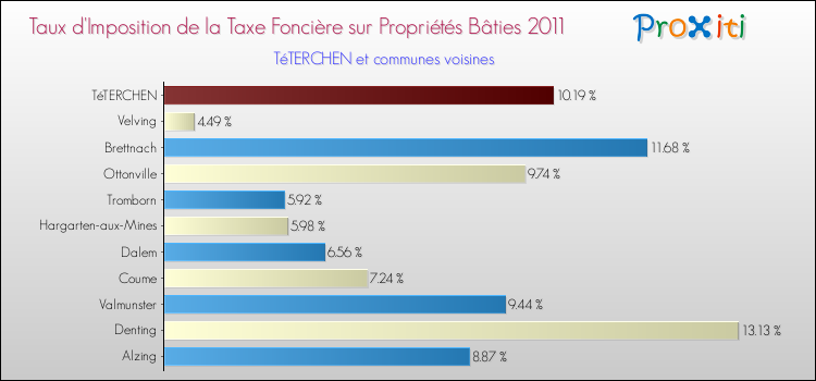 Taux d'imposition de la taxe foncière sur le bati 2011 pour TéTERCHEN et les communes proches Comparaison des taux d'imposition de la taxe foncière sur le bati 2011 pour TéTERCHEN et les communes voisines