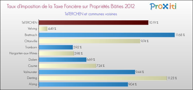Taux d'imposition de la taxe foncière sur le bati 2012 pour TéTERCHEN et les communes proches Comparaison des taux d'imposition de la taxe foncière sur le bati 2012 pour TéTERCHEN et les communes voisines