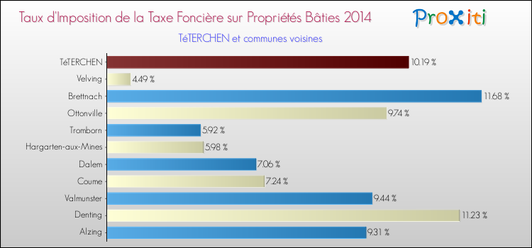 Taux d'imposition de la taxe foncière sur le bati 2014 pour TéTERCHEN et les communes proches Comparaison des taux d'imposition de la taxe foncière sur le bati 2014 pour TéTERCHEN et les communes voisines