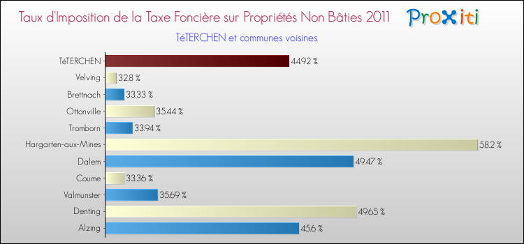Taux d'imposition de la taxe foncière sur les immeubles et terrains non batis 2011 pour TéTERCHEN et les communes proches Comparaison des taux d'imposition de la taxe foncière sur les immeubles et terrains non batis 2011 pour TéTERCHEN et les communes voisines