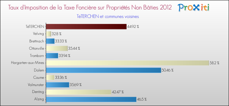 Taux d'imposition de la taxe foncière sur les immeubles et terrains non batis 2012 pour TéTERCHEN et les communes proches Comparaison des taux d'imposition de la taxe foncière sur les immeubles et terrains non batis 2012 pour TéTERCHEN et les communes voisines