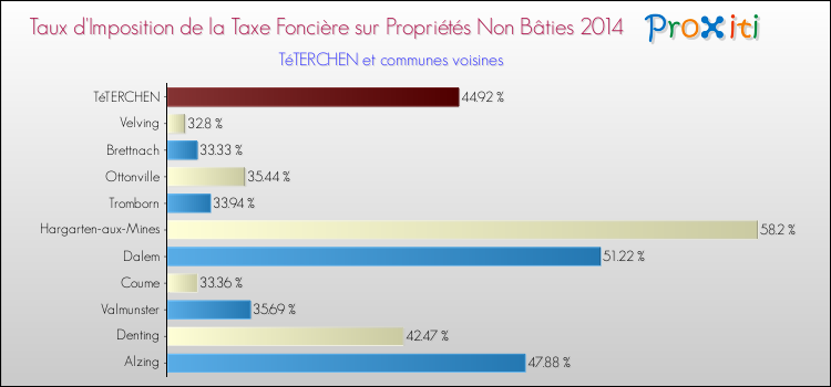 Taux d'imposition de la taxe foncière sur les immeubles et terrains non batis 2014 pour TéTERCHEN et les communes proches Comparaison des taux d'imposition de la taxe foncière sur les immeubles et terrains non batis 2014 pour TéTERCHEN et les communes voisines