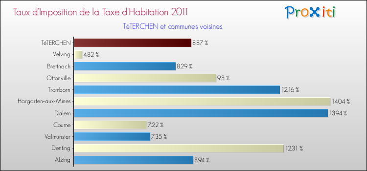 Taux d'imposition de la taxe d'habitation 2011 pour TéTERCHEN et les communes proches Comparaison des taux d'imposition de la taxe d'habitation 2011 pour TéTERCHEN et les communes voisines