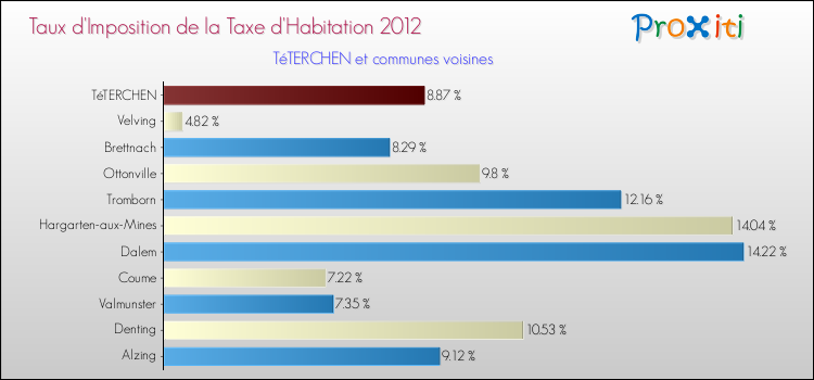 Taux d'imposition de la taxe d'habitation 2012 pour TéTERCHEN et les communes proches Comparaison des taux d'imposition de la taxe d'habitation 2012 pour TéTERCHEN et les communes voisines