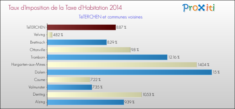 Taux d'imposition de la taxe d'habitation 2014 pour TéTERCHEN et les communes proches Comparaison des taux d'imposition de la taxe d'habitation 2014 pour TéTERCHEN et les communes voisines