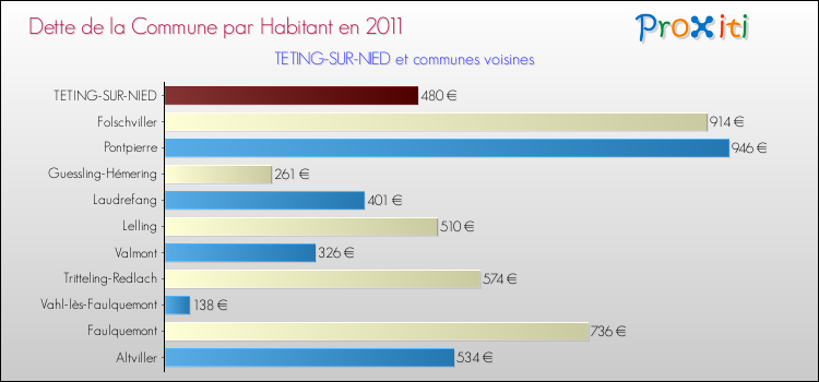 Dette par habitant de la commune en 2011 pour TETING-SUR-NIED et les communes proches Comparaison de la dette par habitant de la commune en 2011 pour TETING-SUR-NIED et les communes voisines