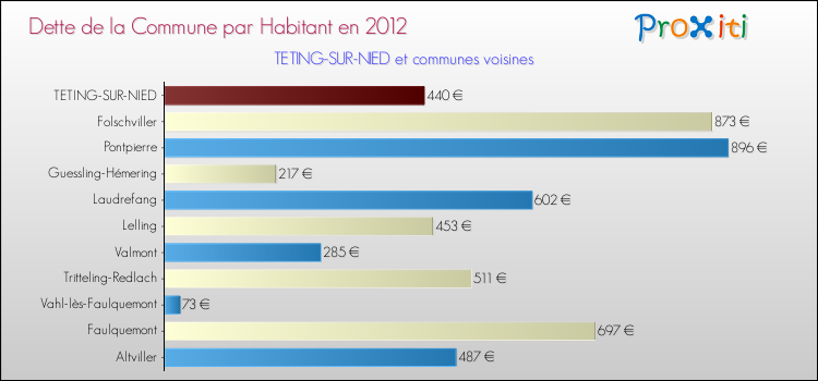 Dette par habitant de la commune en 2012 pour TETING-SUR-NIED et les communes proches Comparaison de la dette par habitant de la commune en 2012 pour TETING-SUR-NIED et les communes voisines
