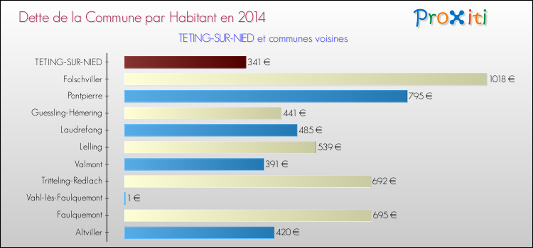 Dette par habitant de la commune en 2014 pour TETING-SUR-NIED et les communes proches Comparaison de la dette par habitant de la commune en 2014 pour TETING-SUR-NIED et les communes voisines