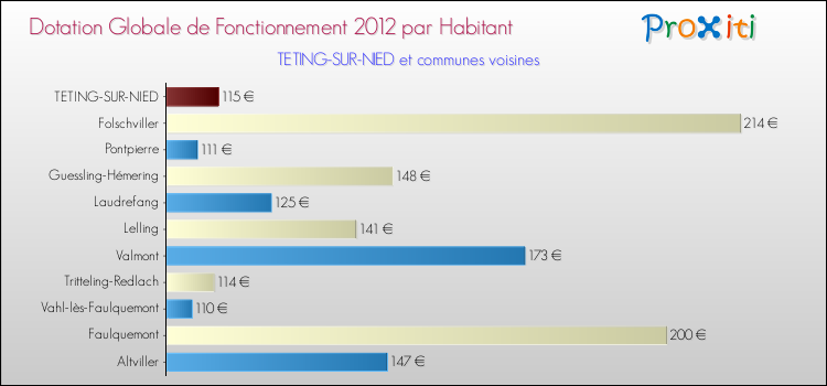 Montant des dotations globales de fonctionnement DGF par Habitant pour TETING-SUR-NIED et les communes proches Comparaison des des dotations globales de fonctionnement DGF par habitant pour TETING-SUR-NIED et les communes voisines
