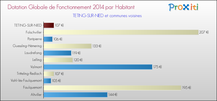 Montant des dotations globales de fonctionnement DGF par Habitant pour TETING-SUR-NIED et les communes proches en 2014. Comparaison des des dotations globales de fonctionnement DGF par habitant pour TETING-SUR-NIED et les communes voisines en 2014.