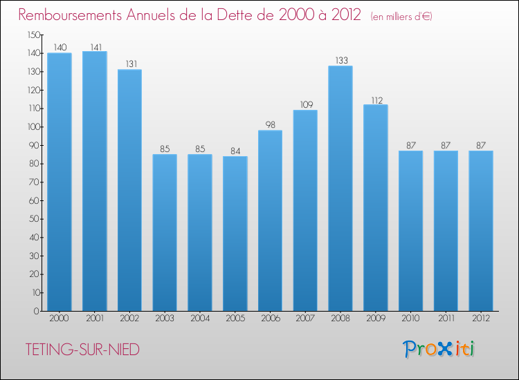 Evolution de l'annuité de la dette pour la commune de TETING-SUR-NIED de 2000 à 2012 Annuités de la dette pour TETING-SUR-NIED de 2000 à 2012