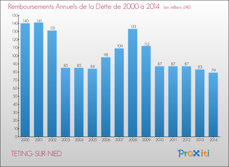 Evolution de l'annuité de la dette pour la commune de TETING-SUR-NIED de 2000 à 2014 Annuités de la dette pour TETING-SUR-NIED de 2000 à 2014