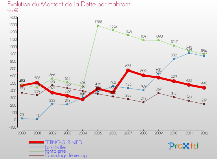 Evolution de la dette par habitant pour la commune de TETING-SUR-NIED et les communes proches de 2000 à 2012 Comparaison de la dette par habitant pour TETING-SUR-NIED et les communes voisines de 2000 à 2012