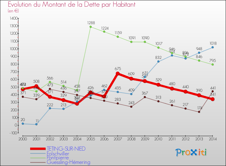 Evolution de la dette par habitant pour la commune de TETING-SUR-NIED et les communes proches de 2000 à 2014 Comparaison de la dette par habitant pour TETING-SUR-NIED et les communes voisines de 2000 à 2014
