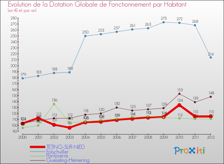 Evolution et montant de la dotation globale de fonctionnement par Habitant pour TETING-SUR-NIED et les communes proches Comparaison des dotations globales de fonctionnement par habitant pour TETING-SUR-NIED et les communes voisines