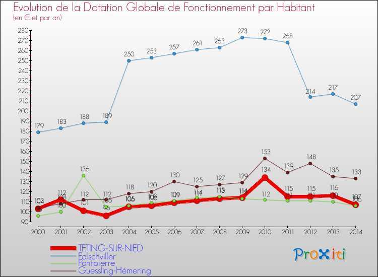 Evolution et montant de la dotation globale de fonctionnement par Habitant pour TETING-SUR-NIED et les communes proches de 2000 à 2014. Comparaison des dotations globales de fonctionnement par habitant pour TETING-SUR-NIED et les communes voisines de 2000 à 2014.