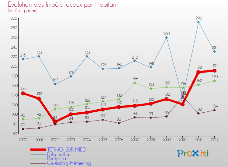 Evolution et montant des impôts locaux par Habitant pour TETING-SUR-NIED et les communes proches Comparaison des impôts locaux par habitant pour TETING-SUR-NIED et les communes voisines