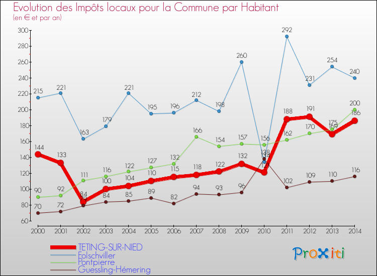 Evolution et montant des impôts locaux par Habitant pour TETING-SUR-NIED et les communes proches de 2000 à 2014 Comparaison des impôts locaux par habitant pour TETING-SUR-NIED et les communes voisines de 2000 à 2014