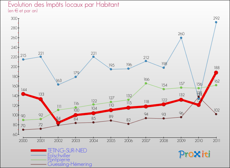 Evolution et montant des impôts locaux par Habitant pour TETING-SUR-NIED et les communes proches Comparaison des impôts locaux par habitant pour TETING-SUR-NIED et les communes voisines