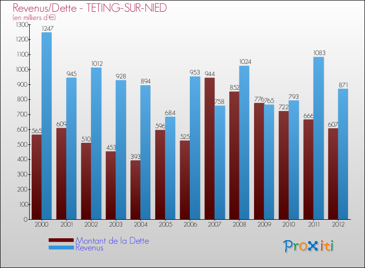 Evolution comparée de la dette et des revenus pour la commune de TETING-SUR-NIED de 2000 à 2012 Comparaison de la dette et des revenus pour TETING-SUR-NIED de 2000 à 2012