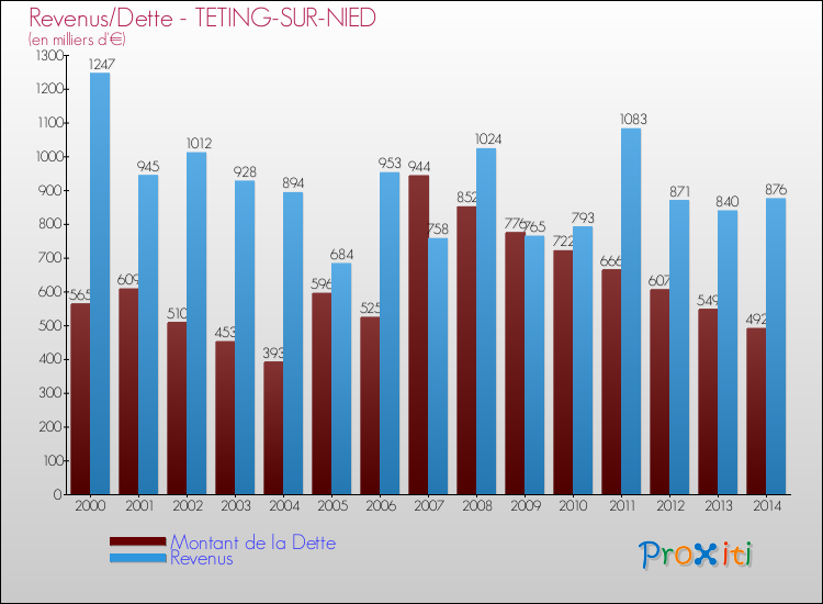Evolution comparée de la dette et des revenus pour la commune de TETING-SUR-NIED de 2000 à 2014 Comparaison de la dette et des revenus pour TETING-SUR-NIED de 2000 à 2014
