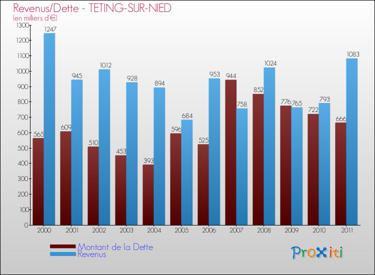 Evolution comparée de la dette et des revenus pour la commune de TETING-SUR-NIED de 2000 à 2011 Comparaison de la dette et des revenus pour TETING-SUR-NIED de 2000 à 2011