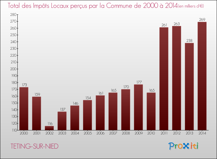 Evolution des Impôts Locaux pour la commune de TETING-SUR-NIED de 2000 à 2014 Evolution des Impôts Locaux pour TETING-SUR-NIED de 2000 à 2014
