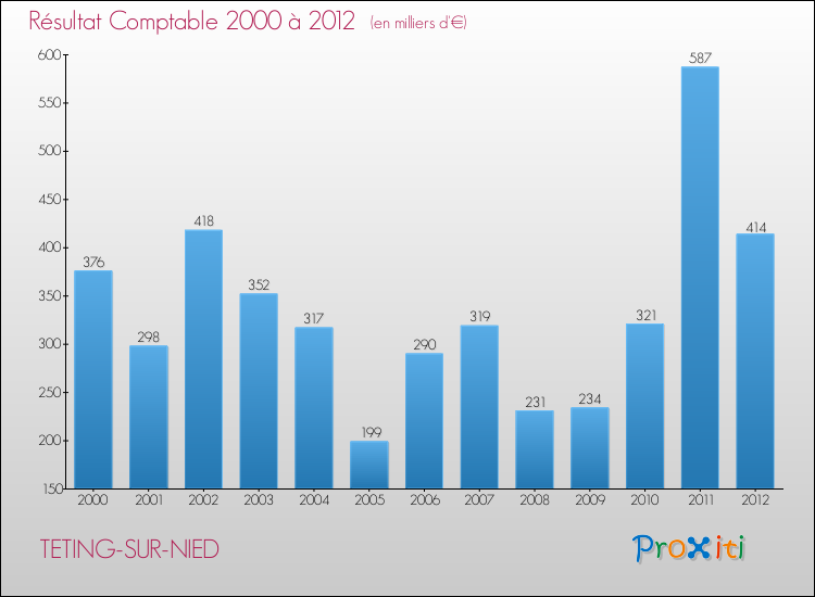 Evolution du résultat comptable pour la commune de TETING-SUR-NIED de 2000 à 2012 Evolution du résultat comptable pour TETING-SUR-NIED de 2000 à 2012