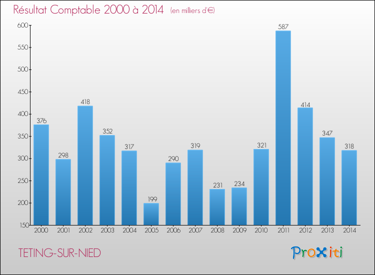 Evolution du résultat comptable pour la commune de TETING-SUR-NIED de 2000 à 2014 Evolution du résultat comptable pour TETING-SUR-NIED de 2000 à 2014