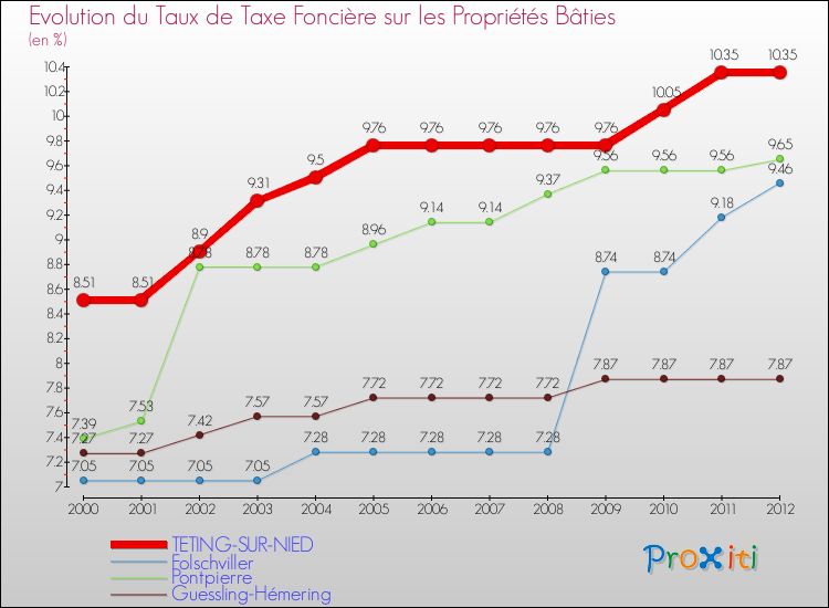 Evolution du taux de la taxe foncière sur le bati pour TETING-SUR-NIED et les communes proches de 2000 à 2012 Comparaison des taux de taxe foncière sur le bati pour TETING-SUR-NIED et les communes voisines de 2000 à 2012