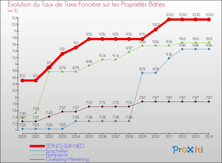 Evolution du taux de la taxe foncière sur le bati pour TETING-SUR-NIED et les communes proches de 2000 à 2014 Comparaison des taux de taxe foncière sur le bati pour TETING-SUR-NIED et les communes voisines de 2000 à 2014