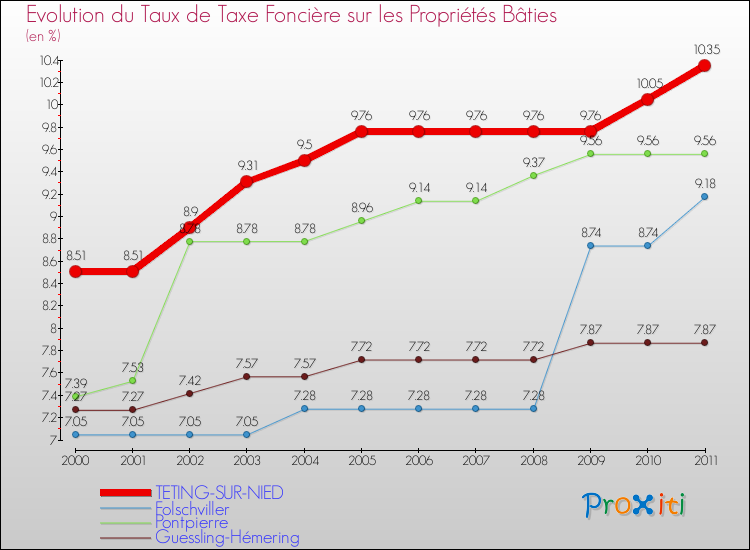 Evolution du taux de la taxe foncière sur le bati pour TETING-SUR-NIED et les communes proches Comparaison des taux de taxe foncière sur le bati pour TETING-SUR-NIED et les communes voisines