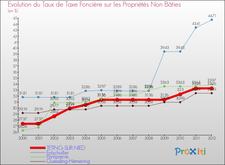 Evolution du taux de la taxe foncière sur les immeubles et terrains non batis pour TETING-SUR-NIED et les communes proches de 2000 à 2012 Comparaison des taux de la taxe foncière sur les immeubles et terrains non batis pour TETING-SUR-NIED et les communes voisines de 2000 à 2012