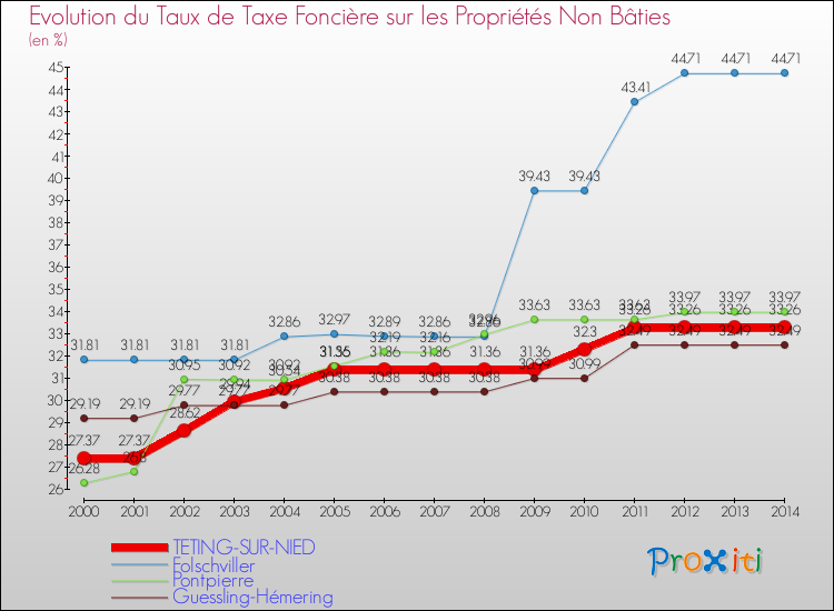 Evolution du taux de la taxe foncière sur les immeubles et terrains non batis pour TETING-SUR-NIED et les communes proches de 2000 à 2014 Comparaison des taux de la taxe foncière sur les immeubles et terrains non batis pour TETING-SUR-NIED et les communes voisines de 2000 à 2014