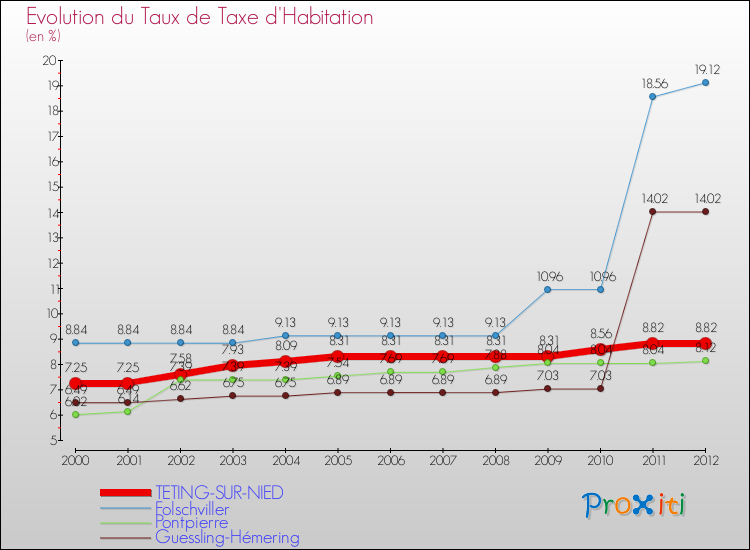 Evolution du taux de la taxe d'habitation pour TETING-SUR-NIED et les communes proches Comparaison des taux de la taxe d'habitation pour TETING-SUR-NIED et les communes voisines