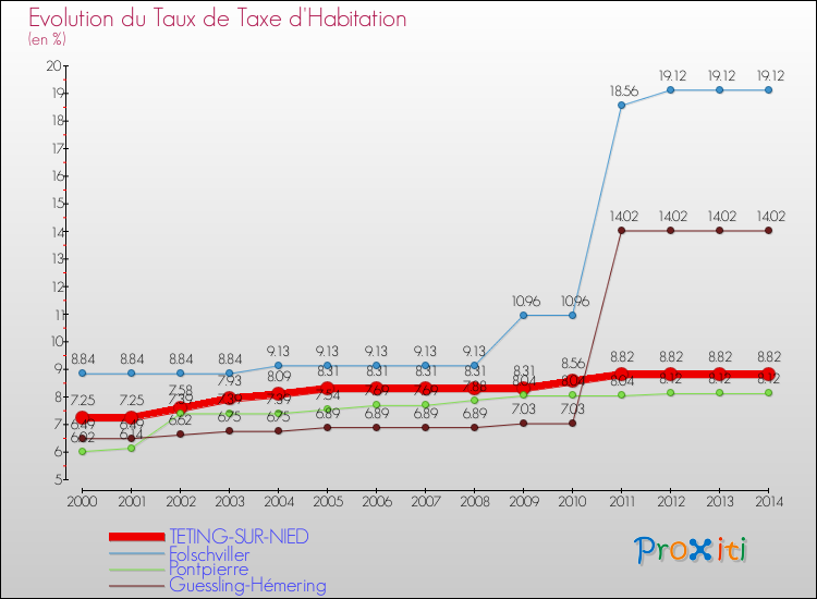 Evolution du taux de la taxe d'habitation pour TETING-SUR-NIED et les communes proches de 2000 à 2014 Comparaison des taux de la taxe d'habitation pour TETING-SUR-NIED et les communes voisines de 2000 à 2014