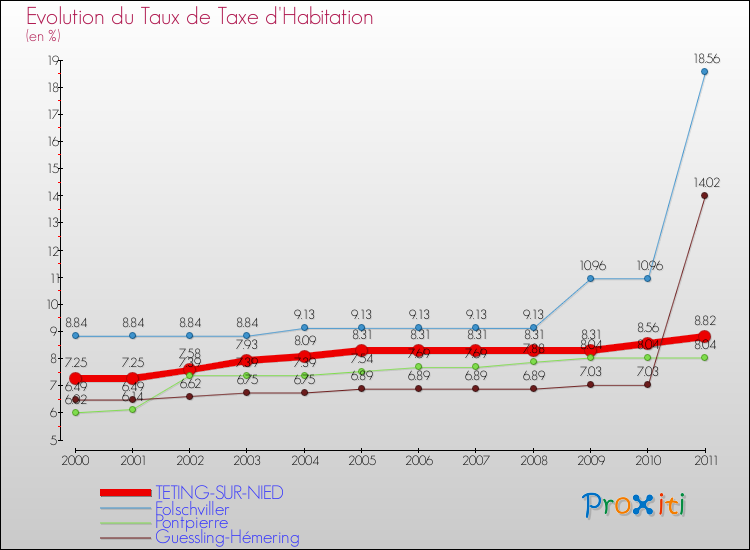Evolution du taux de la taxe d'habitation pour TETING-SUR-NIED et les communes proches Comparaison des taux de la taxe d'habitation pour TETING-SUR-NIED et les communes voisines