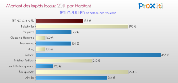 Montant des impôts locaux par Habitant pour TETING-SUR-NIED et les communes proches Comparaison des impôts locaux par habitant pour TETING-SUR-NIED et les communes voisines