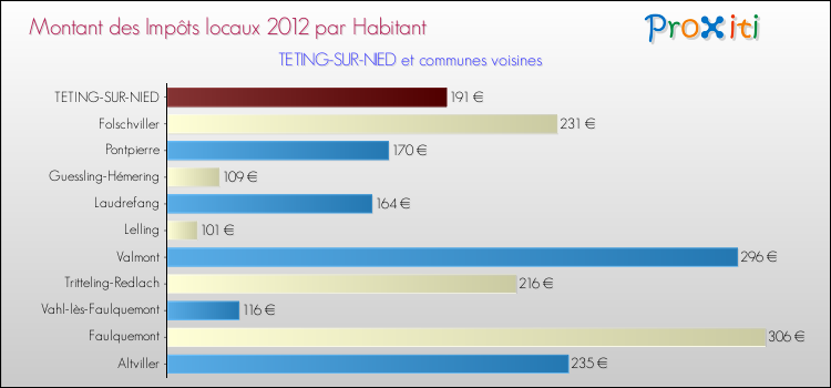 Montant des impôts locaux par Habitant pour TETING-SUR-NIED et les communes proches Comparaison des impôts locaux par habitant pour TETING-SUR-NIED et les communes voisines