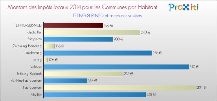 Montant des impôts locaux par Habitant pour TETING-SUR-NIED et les communes proches en 2014 Comparaison des impôts locaux par habitant pour TETING-SUR-NIED et les communes voisines en 2014