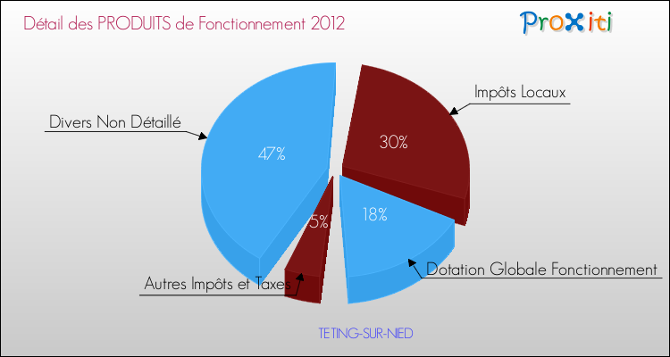 Décomposition du Budget de Fonctionnement 2012 de la commune de TETING-SUR-NIED Budget de Fonctionnement 2012 pour la commune de TETING-SUR-NIED