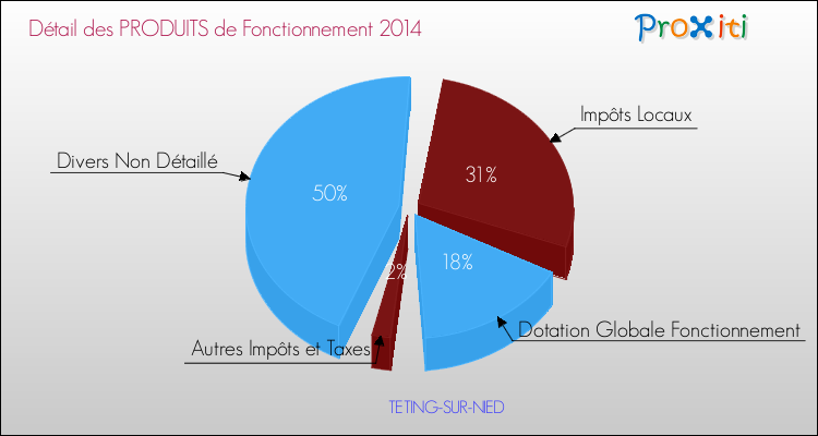 Décomposition du Budget de Fonctionnement 2014 de la commune de TETING-SUR-NIED Budget de Fonctionnement 2014 pour la commune de TETING-SUR-NIED