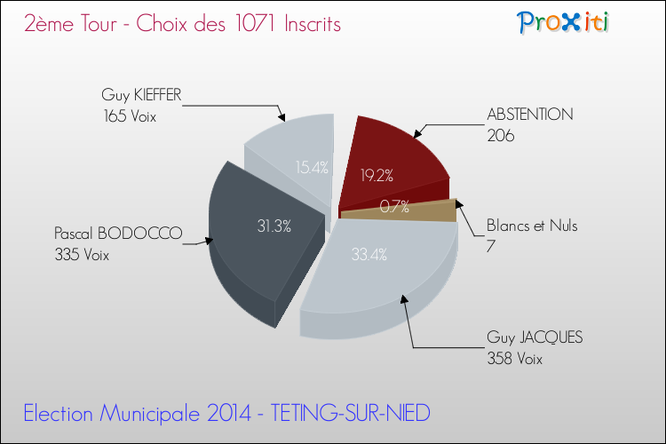Résultats par rapport aux inscrits au 2ème Tour des Elections Municipales 2014 de la commune de TETING-SUR-NIED Elections Municipales 2014 - Résultats par rapport aux inscrits au 2ème Tour pour la commune de TETING-SUR-NIED