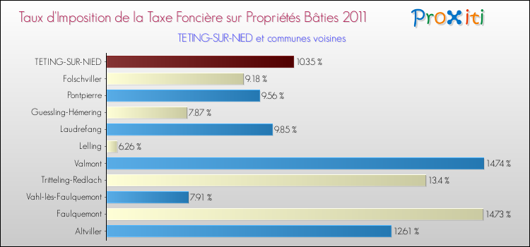 Taux d'imposition de la taxe foncière sur le bati 2011 pour TETING-SUR-NIED et les communes proches Comparaison des taux d'imposition de la taxe foncière sur le bati 2011 pour TETING-SUR-NIED et les communes voisines