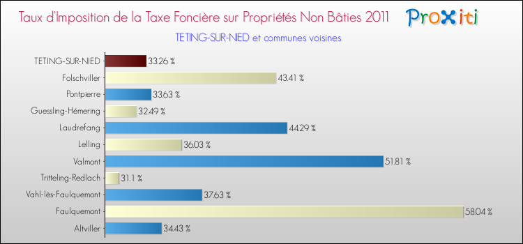 Taux d'imposition de la taxe foncière sur les immeubles et terrains non batis 2011 pour TETING-SUR-NIED et les communes proches Comparaison des taux d'imposition de la taxe foncière sur les immeubles et terrains non batis 2011 pour TETING-SUR-NIED et les communes voisines