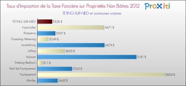 Taux d'imposition de la taxe foncière sur les immeubles et terrains non batis 2012 pour TETING-SUR-NIED et les communes proches Comparaison des taux d'imposition de la taxe foncière sur les immeubles et terrains non batis 2012 pour TETING-SUR-NIED et les communes voisines