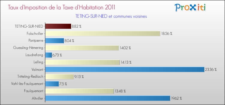 Taux d'imposition de la taxe d'habitation 2011 pour TETING-SUR-NIED et les communes proches Comparaison des taux d'imposition de la taxe d'habitation 2011 pour TETING-SUR-NIED et les communes voisines