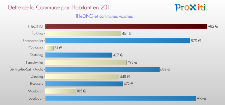 Dette par habitant de la commune en 2011 pour THéDING et les communes proches Comparaison de la dette par habitant de la commune en 2011 pour THéDING et les communes voisines